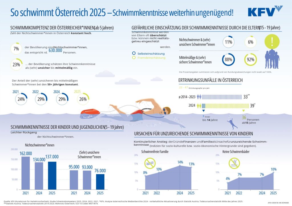 Statistik Schwimmen